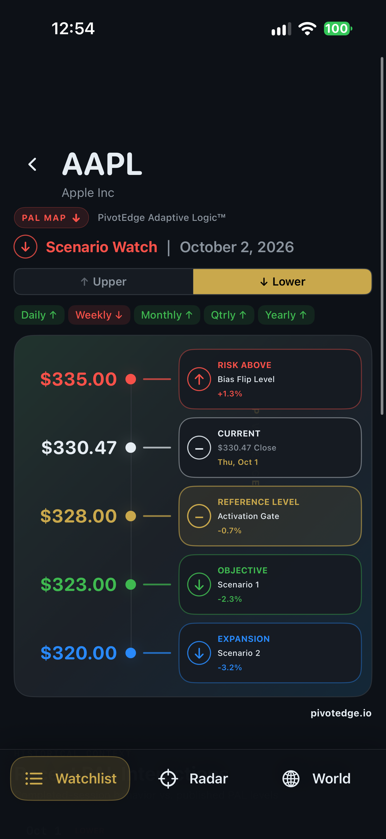 PivotEdge 2.0 Build 24 AAPL Lower PAL Map with current scenario levels